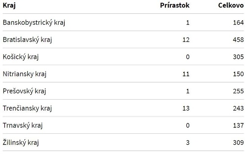 KORONAVÍRUS Rastúci trend pokračuje!