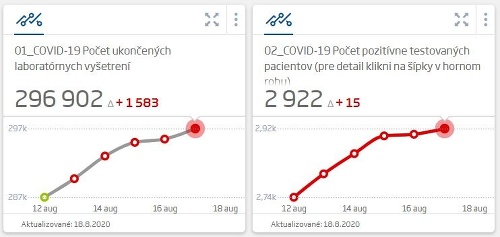 KORONAVÍRUS Na Slovensku pribudlo