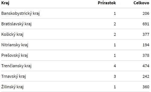 KORONAVÍRUS Na Slovensku pribudlo