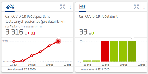 KORONAVÍRUS Pribudlo takmer sto