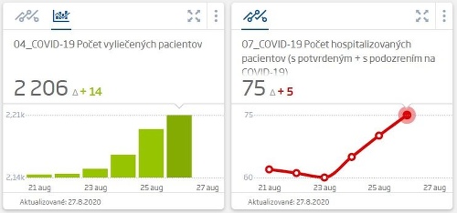 KORONAVÍRUS Pribudlo 90 nových