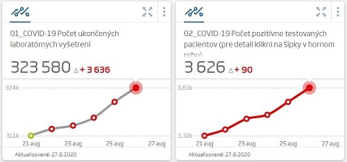 KORONAVÍRUS Pribudlo 90 nových