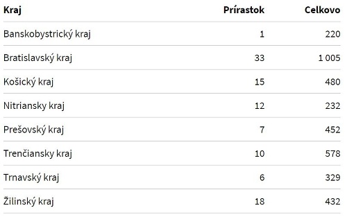 KORONAVÍRUS Ďalší trojciferný nárast!