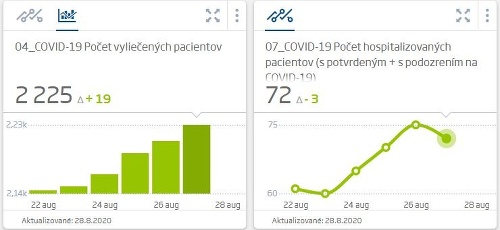 KORONAVÍRUS Ďalší trojciferný nárast!