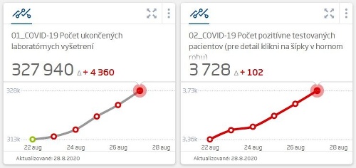 KORONAVÍRUS Ďalší trojciferný nárast!