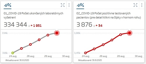 KORONAVÍRUS Počet nových prípadov