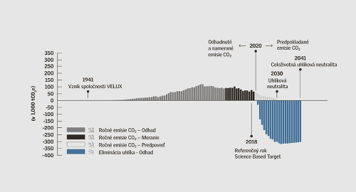 Skupina VELUX sa zaväzuje
