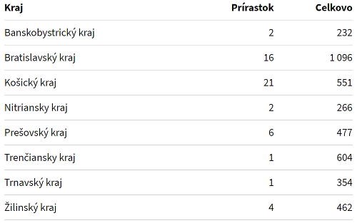 KORONAVÍRUS Na Slovensku pribudlo