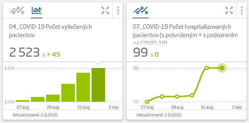 KORONAVÍRUS Na Slovensku pribudlo