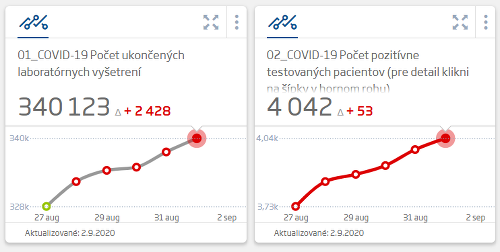 KORONAVÍRUS Na Slovensku pribudlo