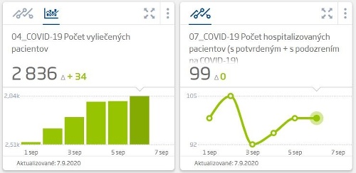 KORONAVÍRUS Priaznivý koniec víkendu: