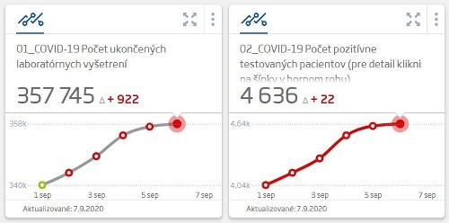 KORONAVÍRUS Priaznivý koniec víkendu: