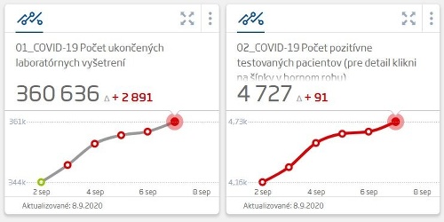 KORONAVÍRUS Takmer 100 nových