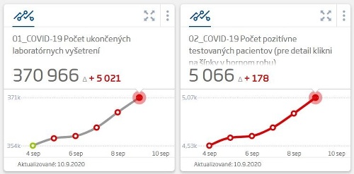 KORONAVÍRUS Ďalšie trojciferné číslo!