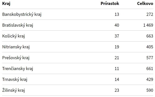 KORONAVÍRUS Ďalšie trojciferné číslo!