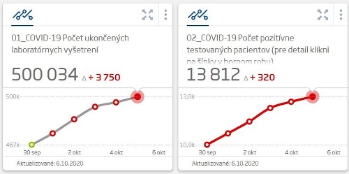 KORONAVÍRUS Pribudli ďalšie stovky