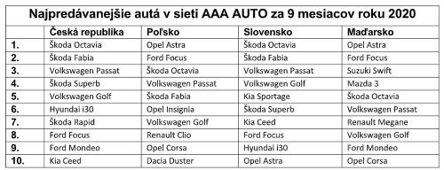 Sieť AAA AUTO tento