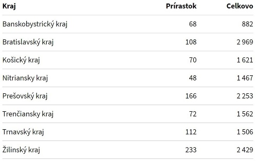KORONAVÍRUS Nový rekord: Pribudlo
