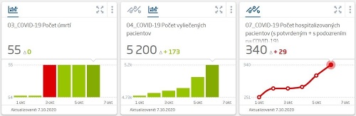 KORONAVÍRUS Nový rekord: Pribudlo