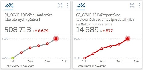 KORONAVÍRUS Nový rekord: Pribudlo