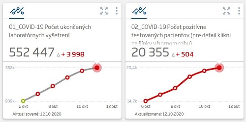 KORONAVÍRUS V nedeľu pribudli