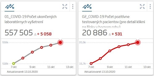 KORONAVÍRUS Pribudlo 531 prípadov: