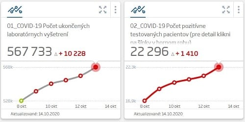 KORONAVÍRUS Pribudlo takmer 1