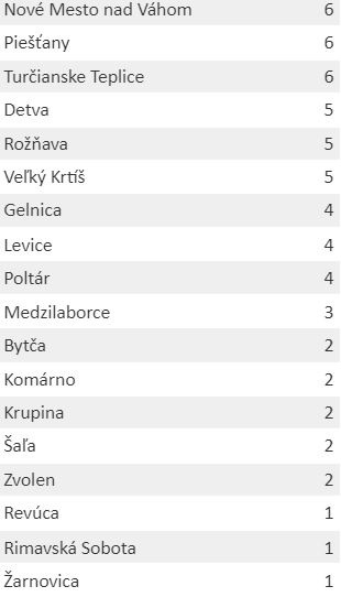 KORONAVÍRUS Prekonali sme ďalšiu