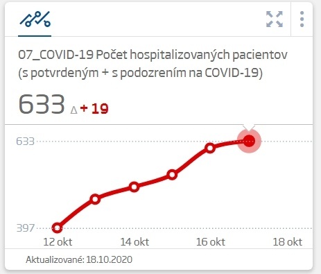 KORONAVÍRUS Aj počas soboty