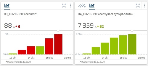 KORONAVÍRUS Aj počas soboty