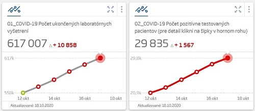 KORONAVÍRUS Aj počas soboty