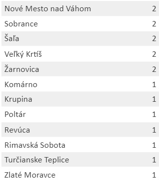 KORONAVÍRUS Aj počas soboty