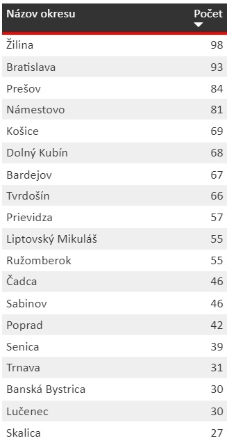 KORONAVÍRUS Aj počas soboty