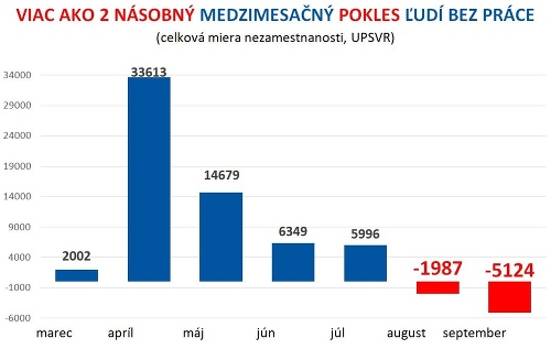 Nezamestnanosť na Slovensku klesla: