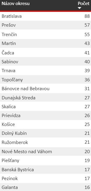 KORONAVÍRUS na Slovensku: Počet