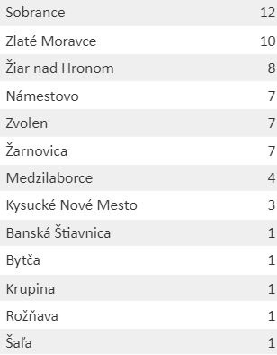 KORONAVÍRUS Zoznam infikovaných ľudí