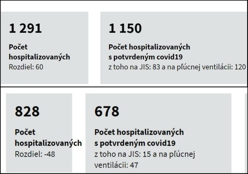 Porovnanie počtu hospitalizovaných za minulý štvrtok 22. októbra (dole) a stredu 28. októbra.