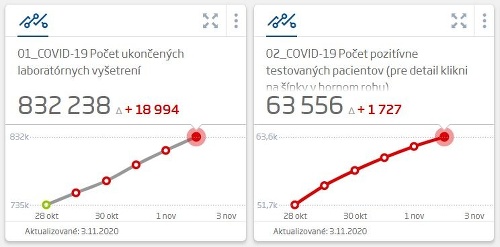 KORONAVÍRUS Pribudli stovky nových