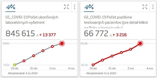 KORONAVÍRUS Opäť vyše 3