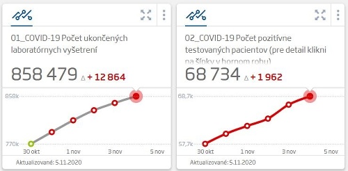 KORONAVÍRUS Na Slovensku pribudlo