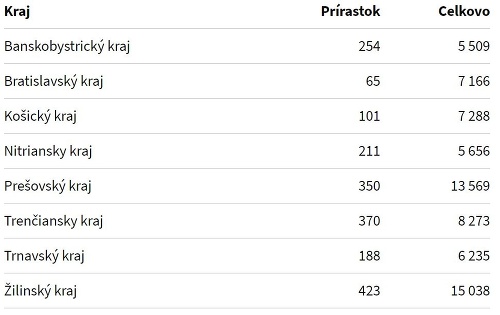 KORONAVÍRUS Na Slovensku pribudlo