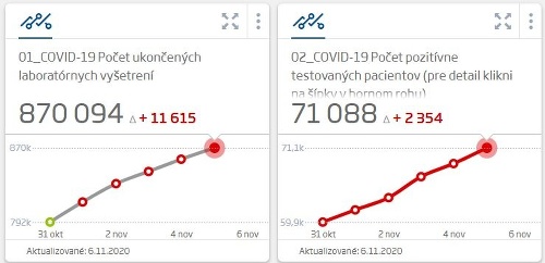 KORONAVÍRUS Pribudlo vyše 2