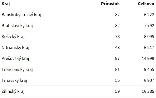 KORONAVÍRUS Dobrá správa! Pribudlo