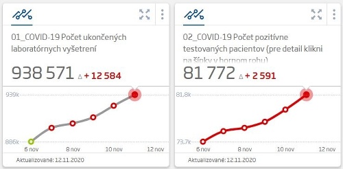 KORONAVÍRUS Pribudlo vyše 2