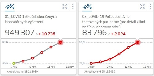 KORONAVÍRUS Opäť máme viac