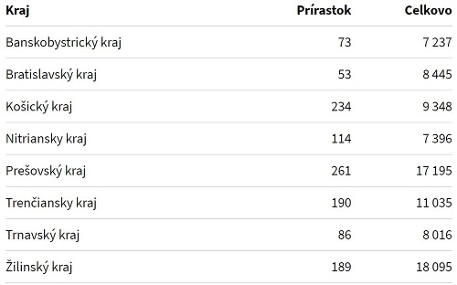 KORONAVÍRUS Pribudlo 1 200