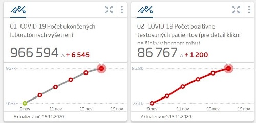 KORONAVÍRUS Pribudlo 1 200