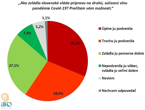KORONAVÍRUS Pandemický prieskum premiéra
