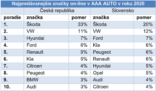 AAA AUTO si udrží