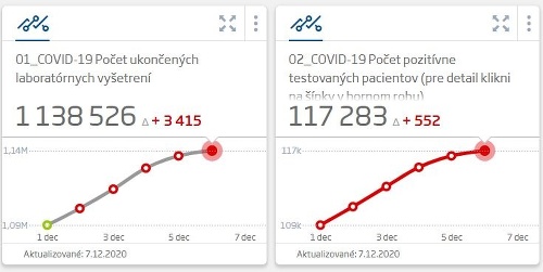 KORONAVÍRUS Pribudlo takmer 600